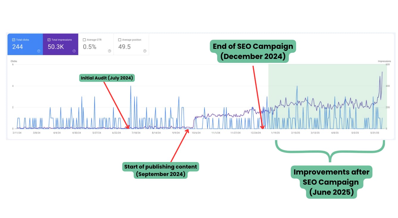 SEO Case Studies and Audits 3 Getting Visible After 4 Years